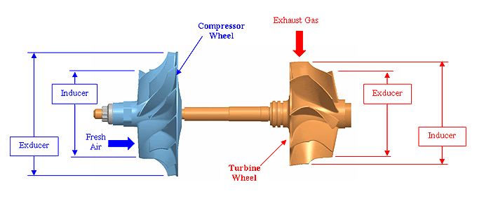 Turbo Wheel Trim Explained