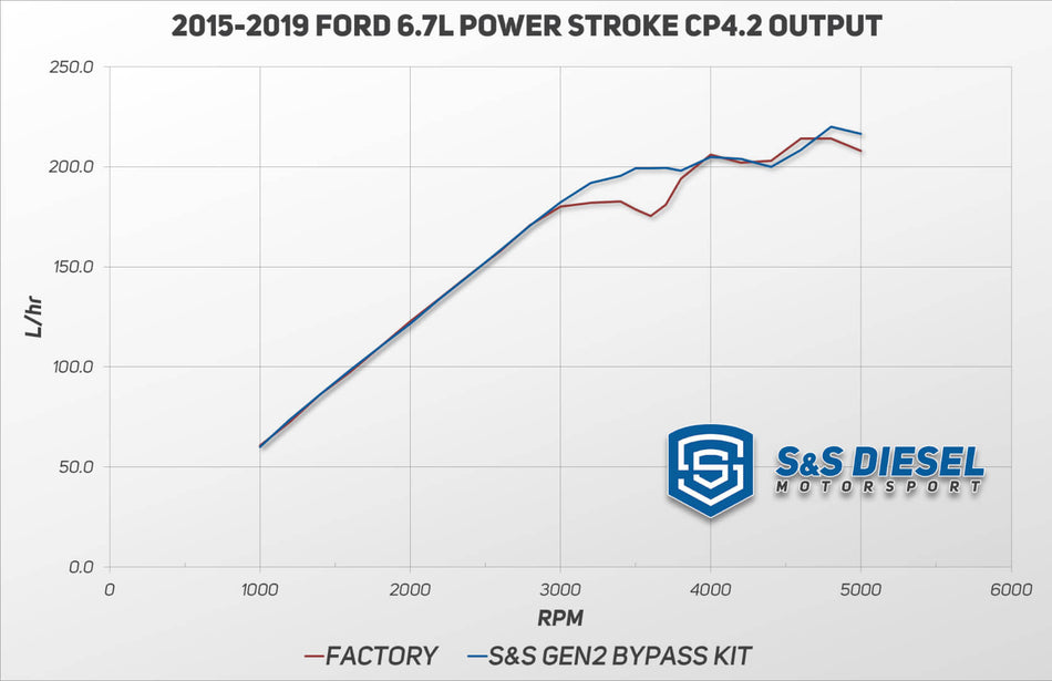 S&S Diesel Gen2.1 6.7L Ford Power Stroke CP4 Disaster Prevention Kit (2011+)
