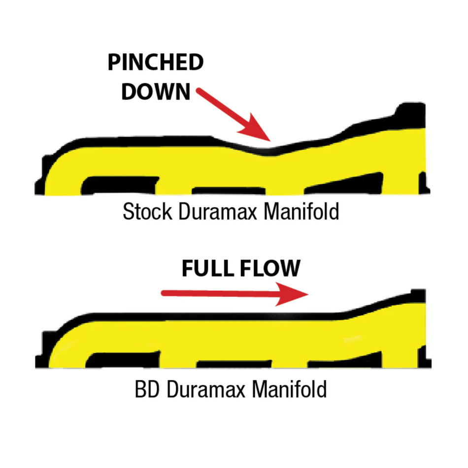 BD Diesel 1041460 Exhaust Manifold Duramax LB7 LLY LBZ LMM 01-10